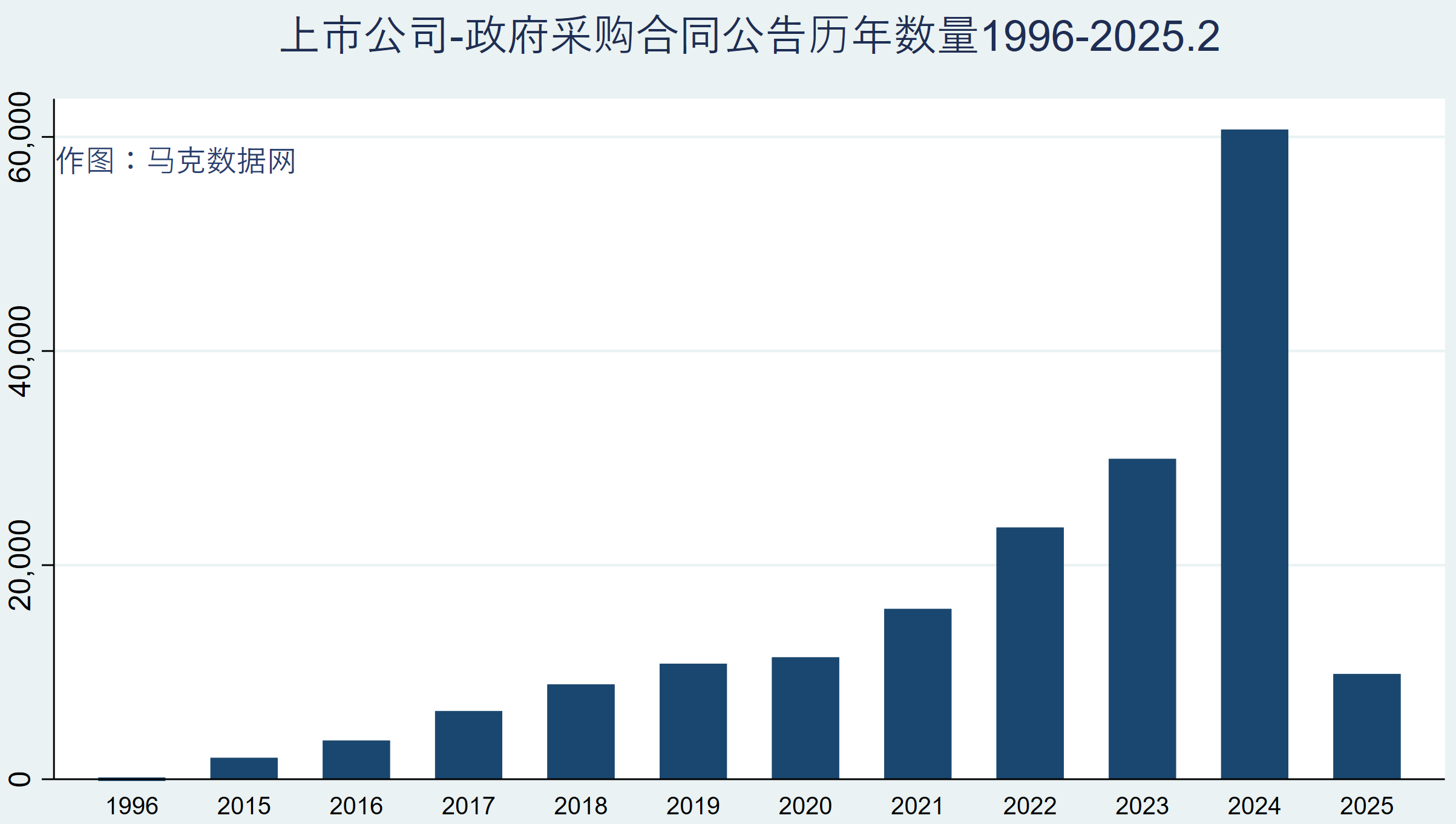 历年政府采购合同数量